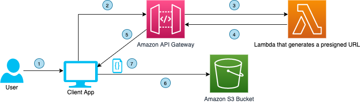 Figure 2. User interface communicating with API Gateway to download a file from a S3 bucket using presigned URL