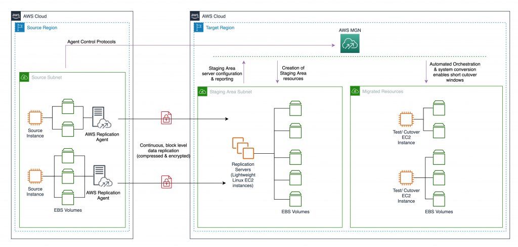 Aws Application Migration Service Aws Architecture Blog 