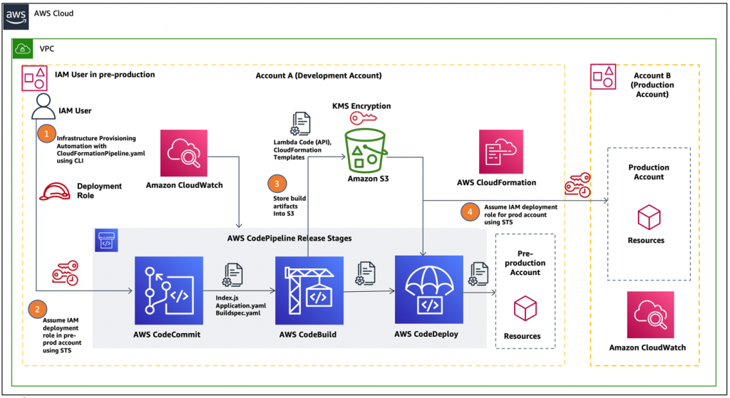 Figure 1. AWS cross-account CodePipeline for production and non-production workloads