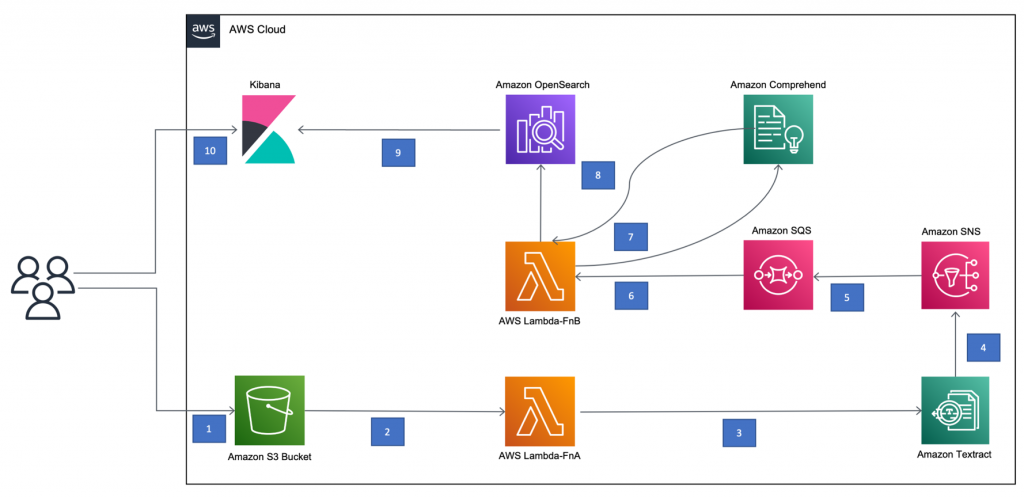 Amazon Simple Queue Service Sqs Aws Architecture Blog