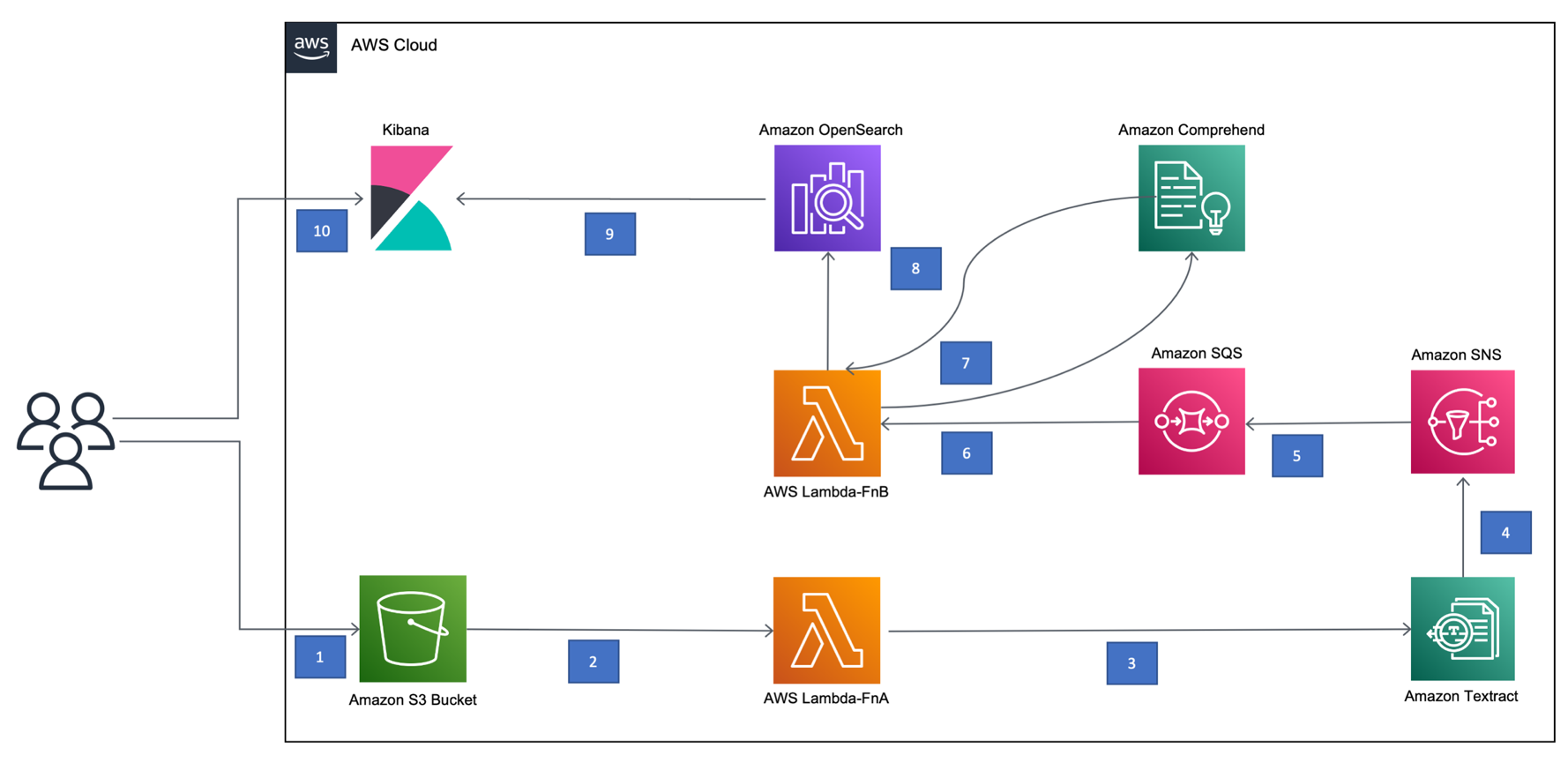  A diagram illustrating the process of using Amazon Web Services to extract data from unstructured documents and store it in a structured database, with the extracted data then being used by a machine learning model to generate insights.