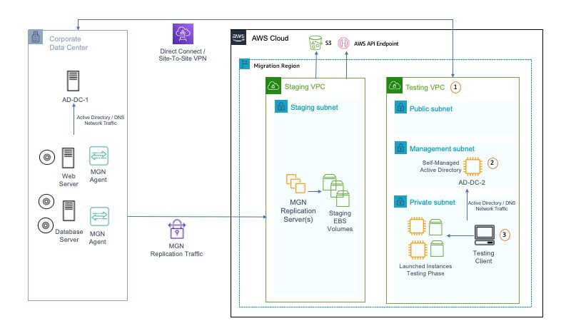 Learn With AWS Experts: Software patterns for migration and modernisation.,  Web Services (AWS) posted on the topic