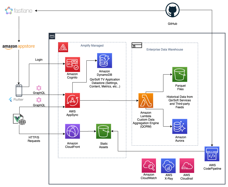 Figure 1. Architecture diagram of QsrSoft TV solution