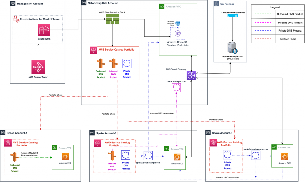 Figure 1. A Service Catalog based DNS architecture setup with Route 53 Outbound DNS product, Inbound DNS product, and Route 53 Private DNS product