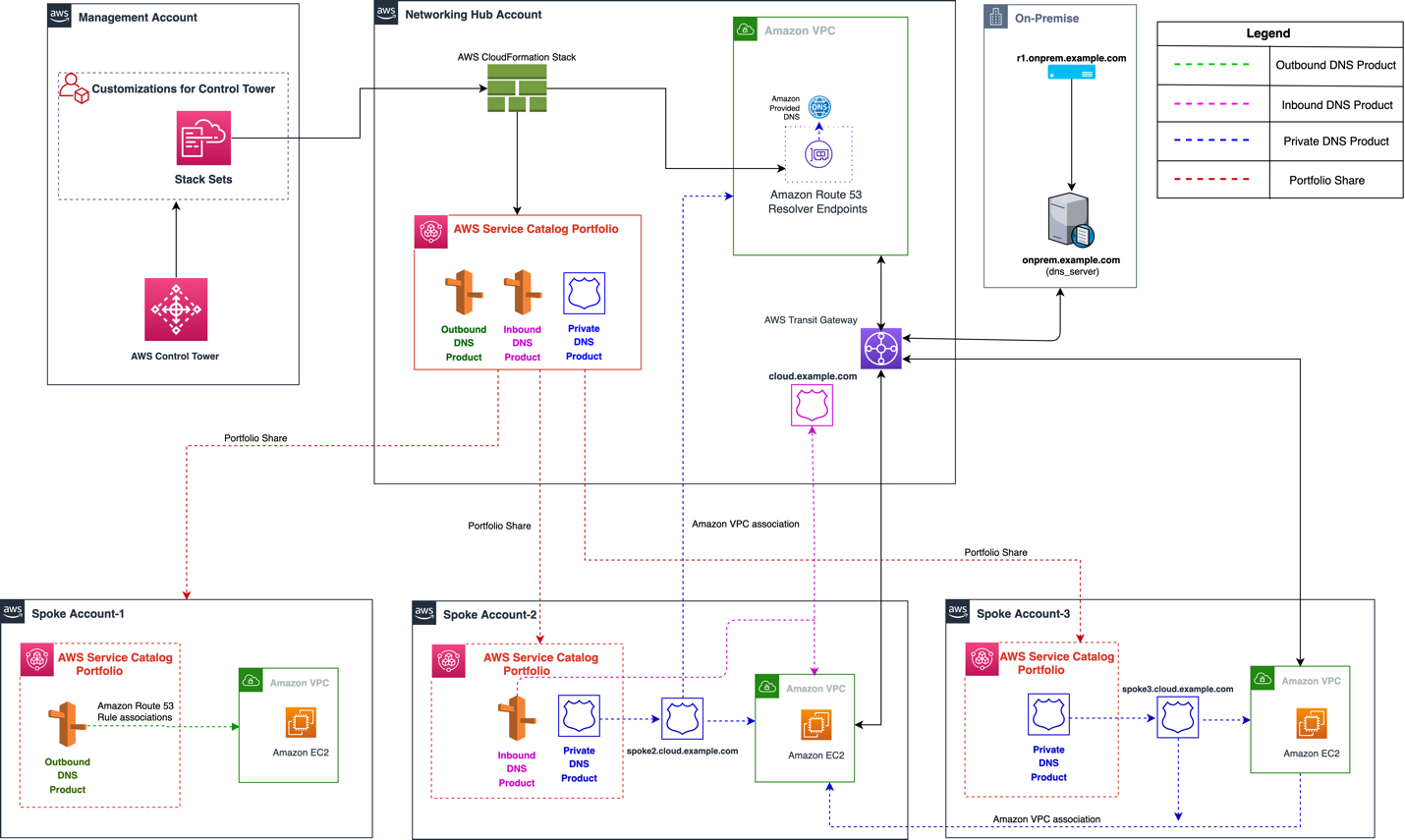 Deploy Consistent DNS With AWS Service Catalog And AWS Control Tower Deploy Consistent DNS With AWS Service Catalog And AWS Control Tower
