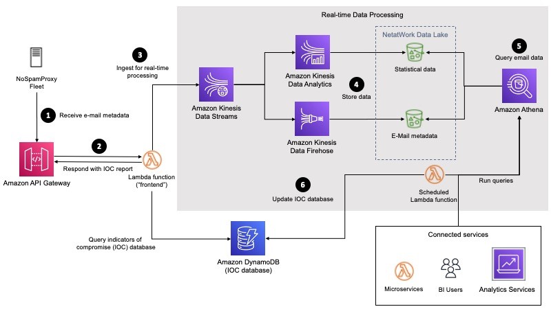 Figure 1. 32guards threat reports architecture