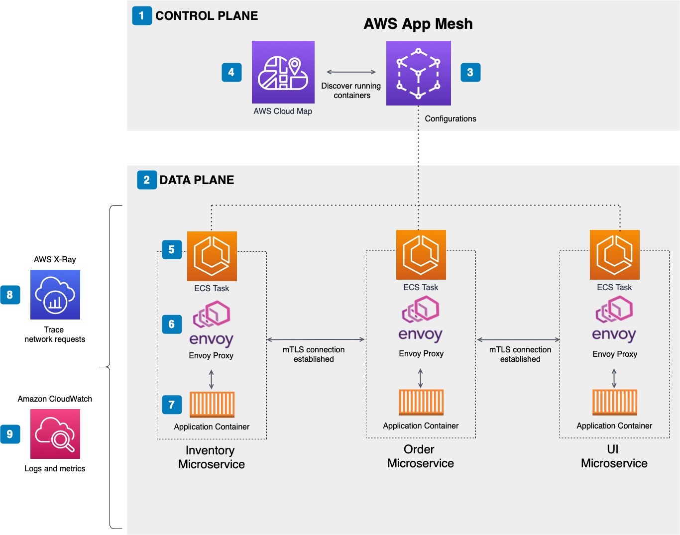 Microservices architecture for an Ordering application managed by App Mesh