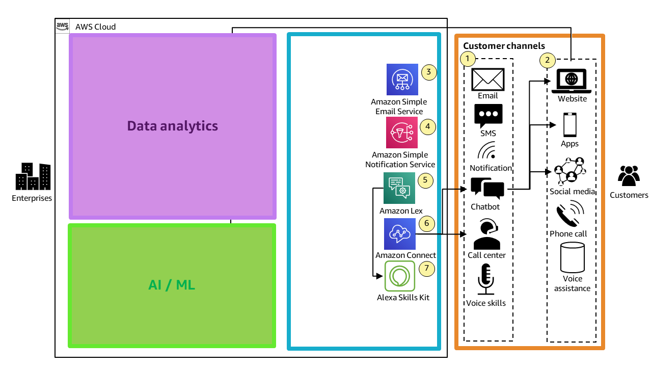 Figure 1. Enterprise customer engagement channels and corresponding AWS services