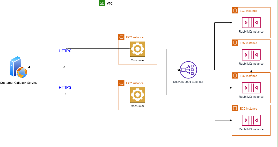 Figure 1. Amazon Payment Services’ previous messaging architecture