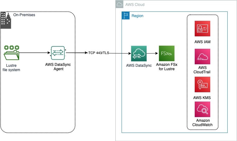 architecture of Lustre migration architecture solution