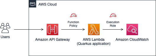 Architecture diagram deploying an AWS SAM template using the Amazon API Gateway and AWS Lambda services with Amazon CloudWatch metrics