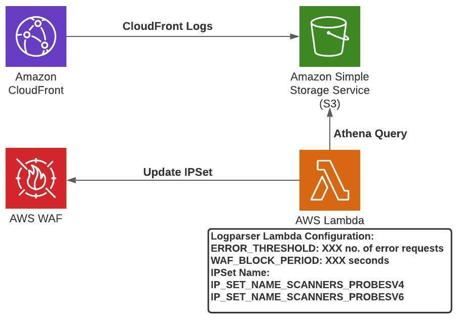 Solution architecture for scanner and probe automation (xxx represents the numbers as defined by the use case)