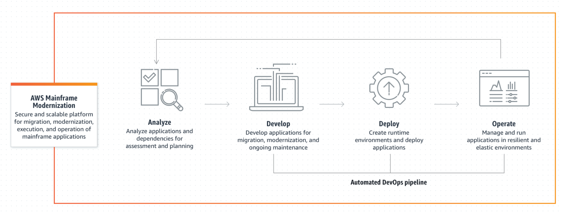 AWS Mainframe Modernization flow