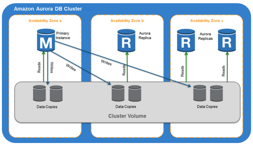 Replication across three Availability Zones with Amazon Aurora DB cluster