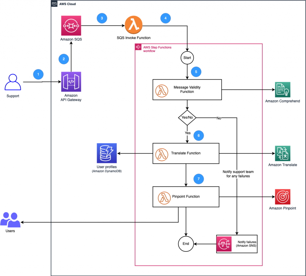 Solution architecture for multi-language notification system. It includes all the AWS services that are required in this solution. The flow is described as follows.