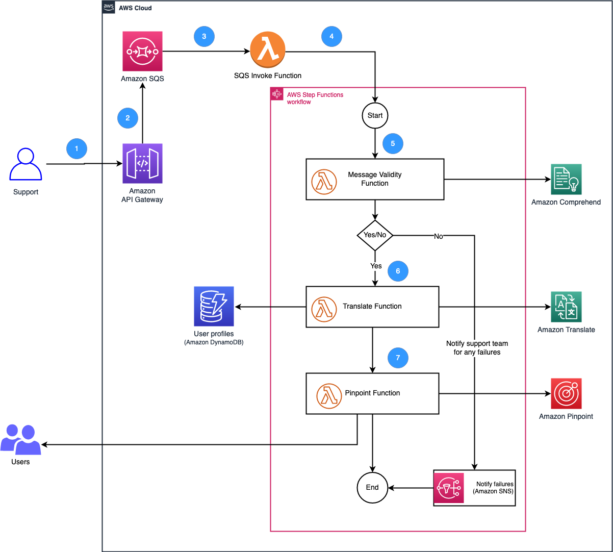 Real Time Notifications With the Twitch API