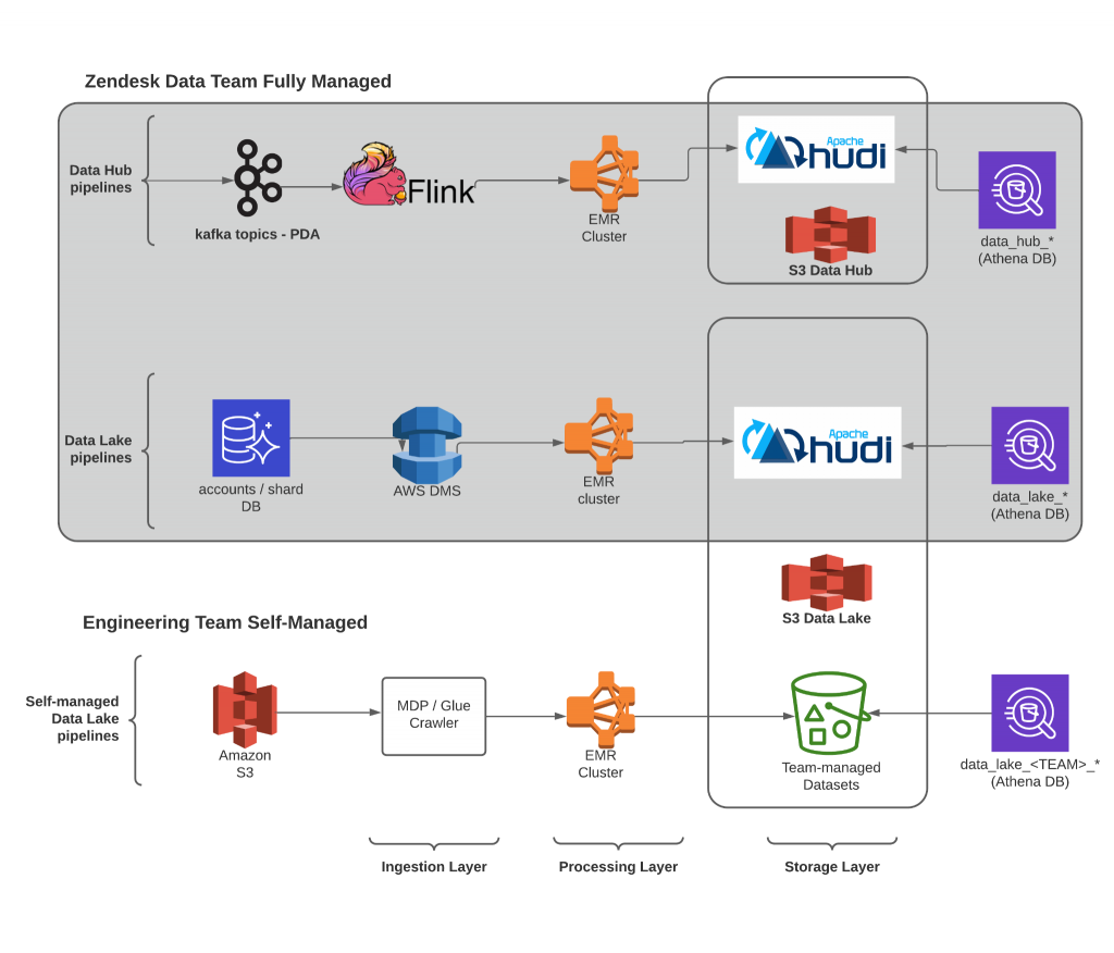 data lake case study aws