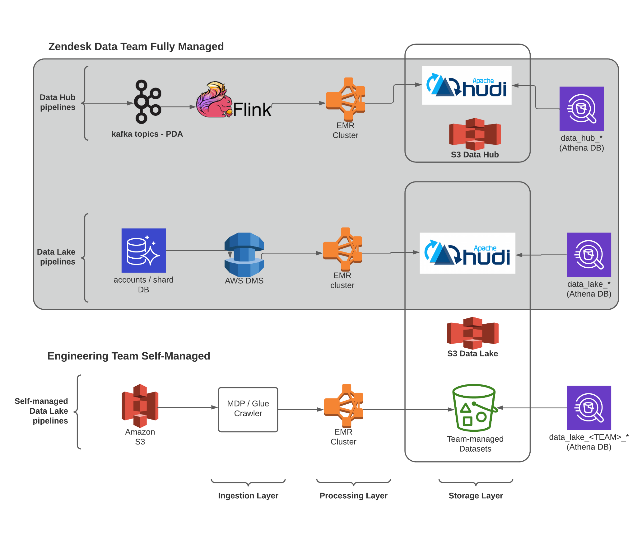 Enhance Player Experience Using AWS Comprehensive Data Services