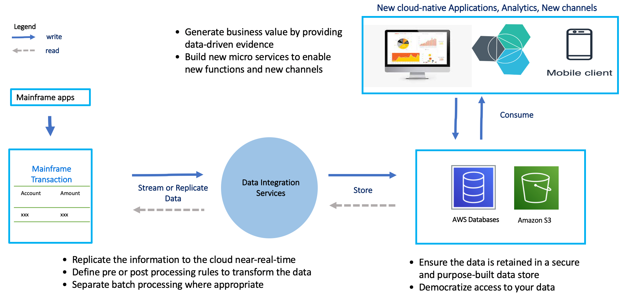 Mainframe data integration: Using mainframe data to build cloud native  services with AWS