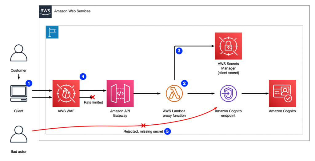 A proxy solution to the Amazon Cognito regional endpoint