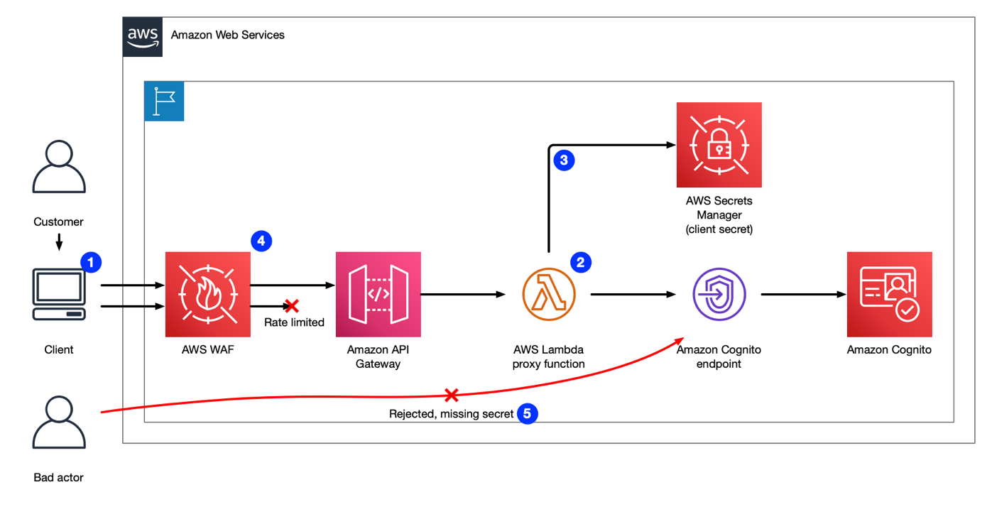 aws waf api gateway