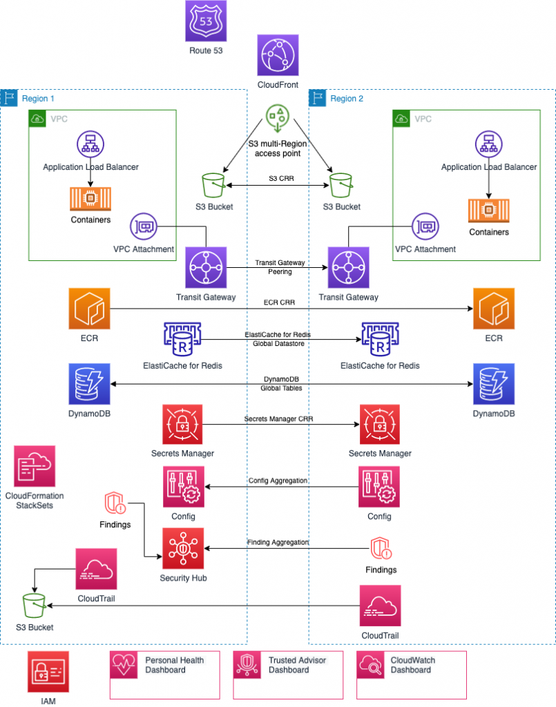 Building an application with multi-Region services