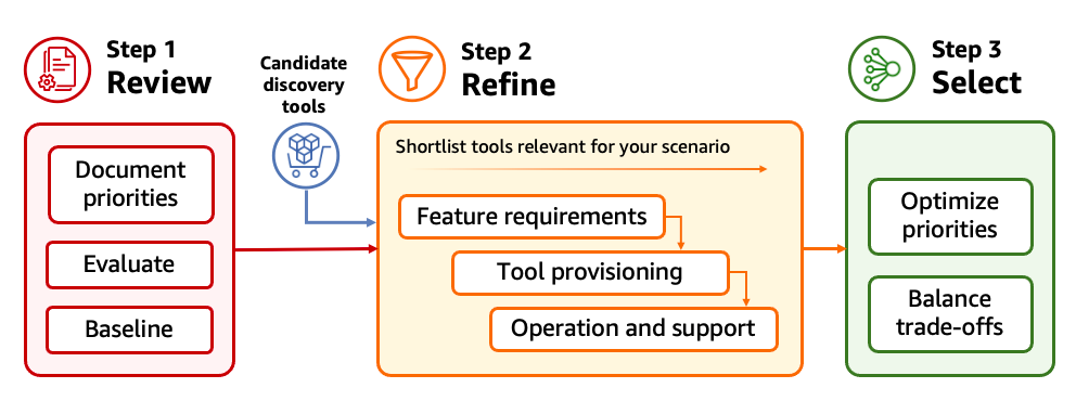 Diagram of 3 steps to determine your migration discovery tool