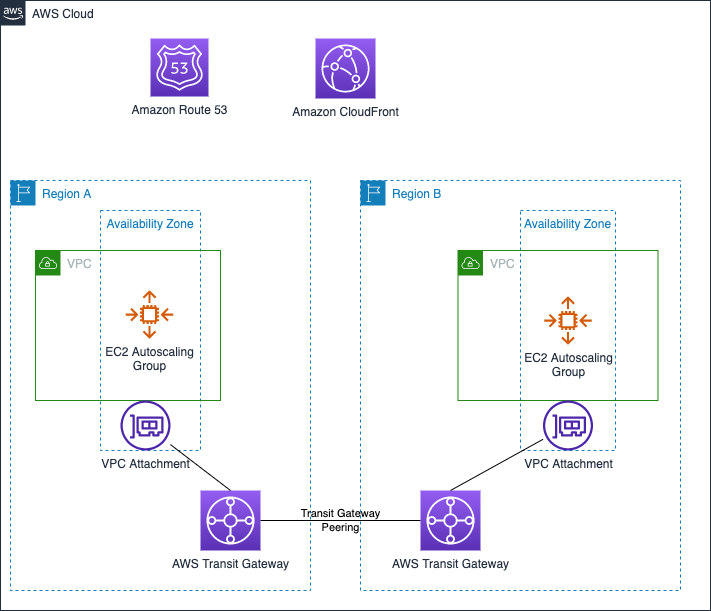 Regions And Availability Zones Amazon Elastic Compute Cloud