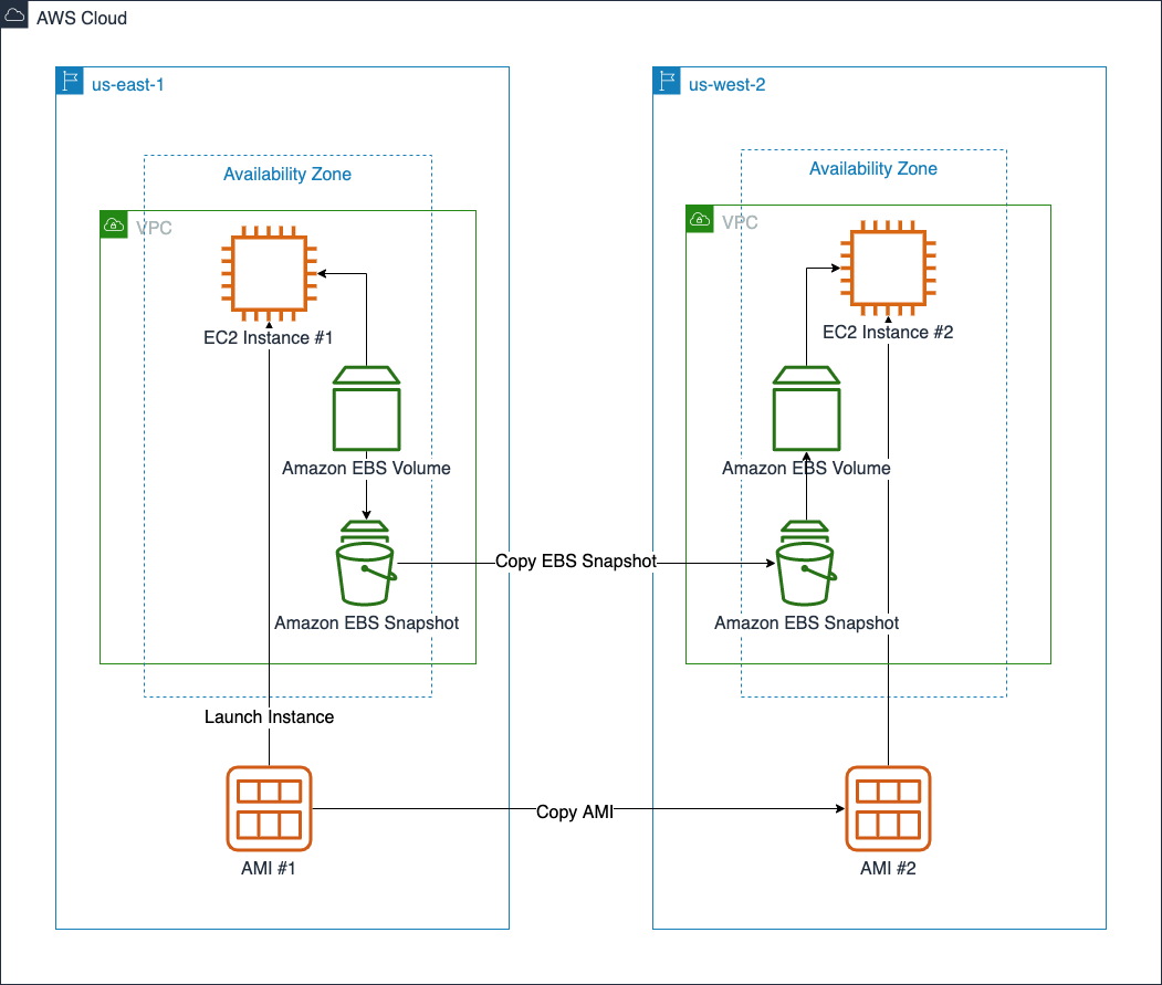 AWS Systems Manager Explorer – A Multi-Account, Multi-Region