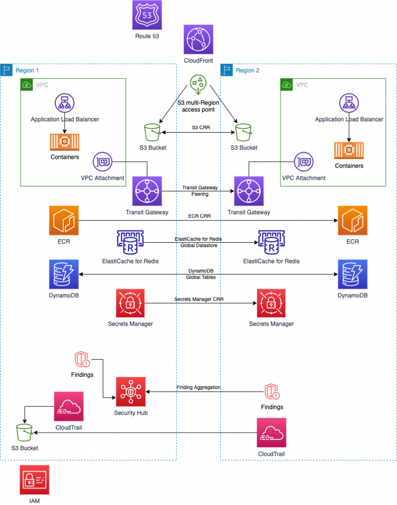 Building an application with AWS multi-Region services using services covered in Part 1