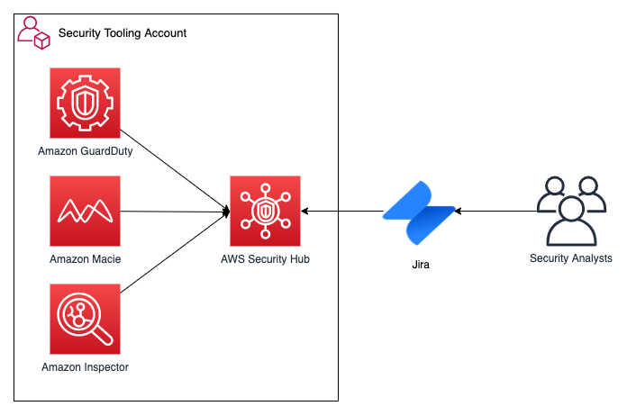 Aggregation of security services in security tooling account