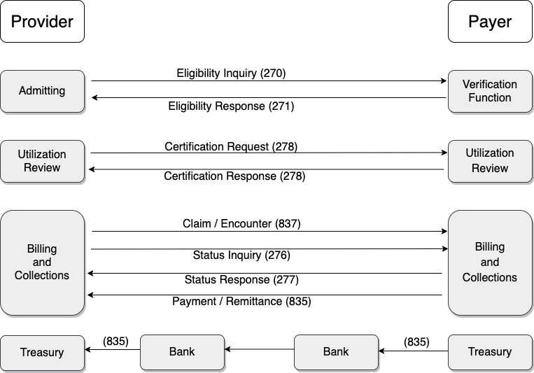 EDI Transaction Sets exchanges between healthcare provider and payer