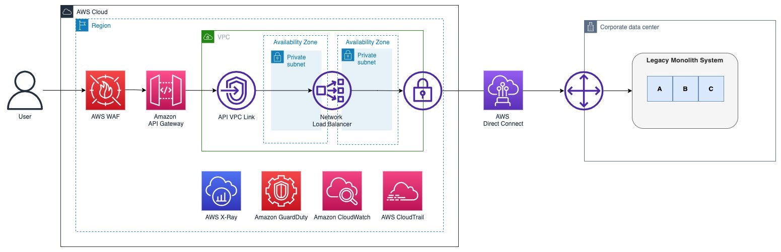 API facade with connectivity to an on-premises monolith