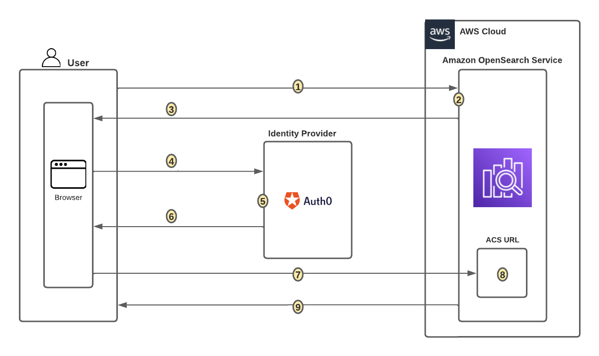 A high-level view of a SAML transaction between Amazon OpenSearch Service and Auth0