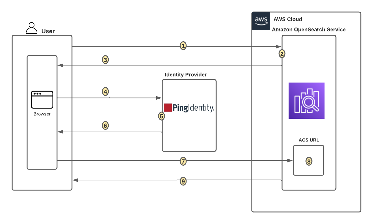 SAML transactions between Amazon OpenSearch Service and Ping Identity