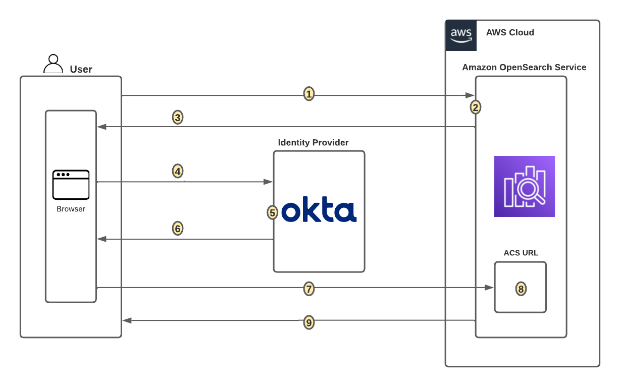 SAML transactions between Amazon OpenSearch Service and Okta