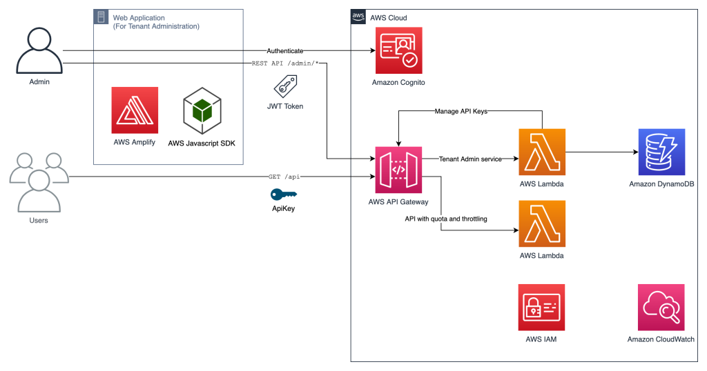 Cloud architecture of the sample code