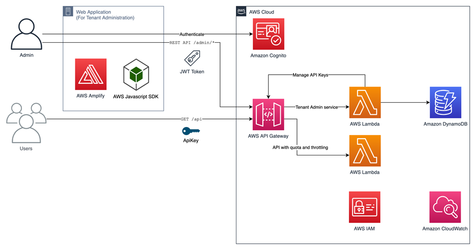 Figure 1. Cloud Architecture of the sample code.