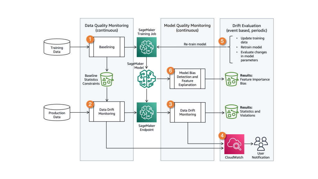 Basic architecture on how data drift is detected using Amazon SageMaker