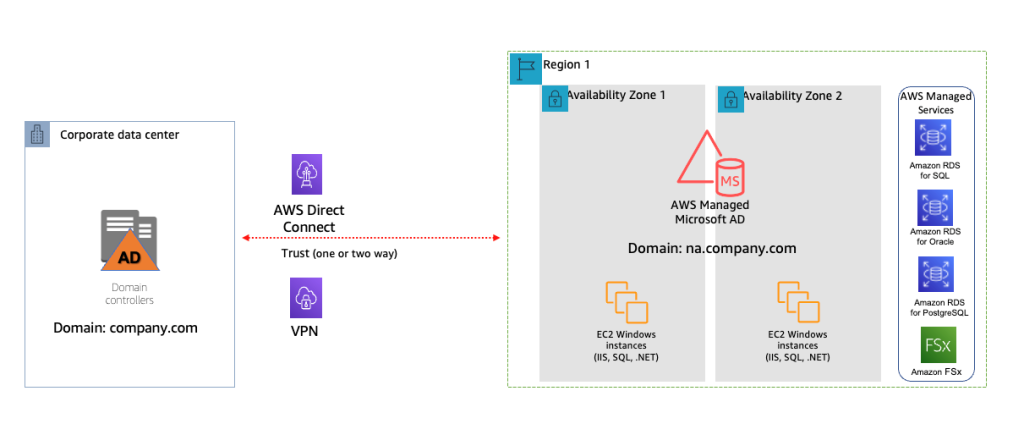 Amazon RDS | AWS Architecture Blog