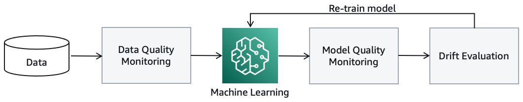 Stages in detecting data drift