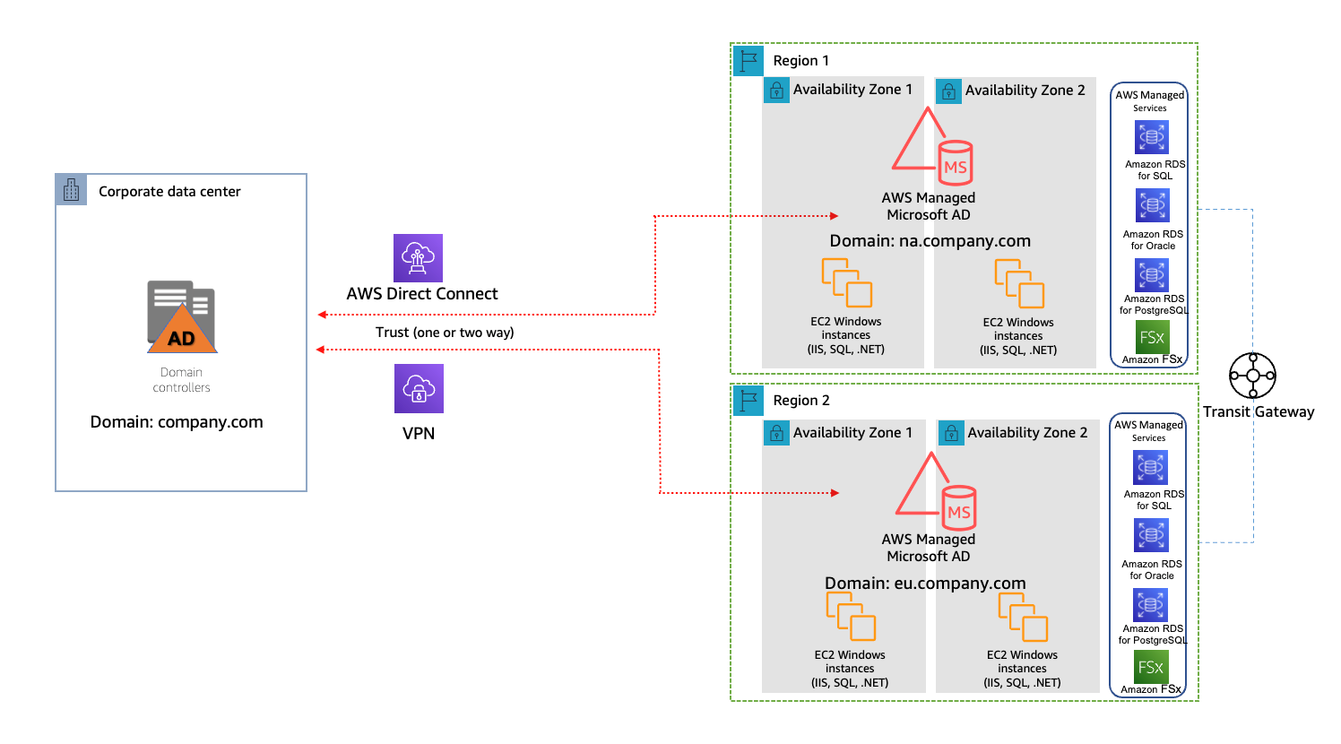 Running hybrid Active Directory service with AWS Managed Microsoft ...