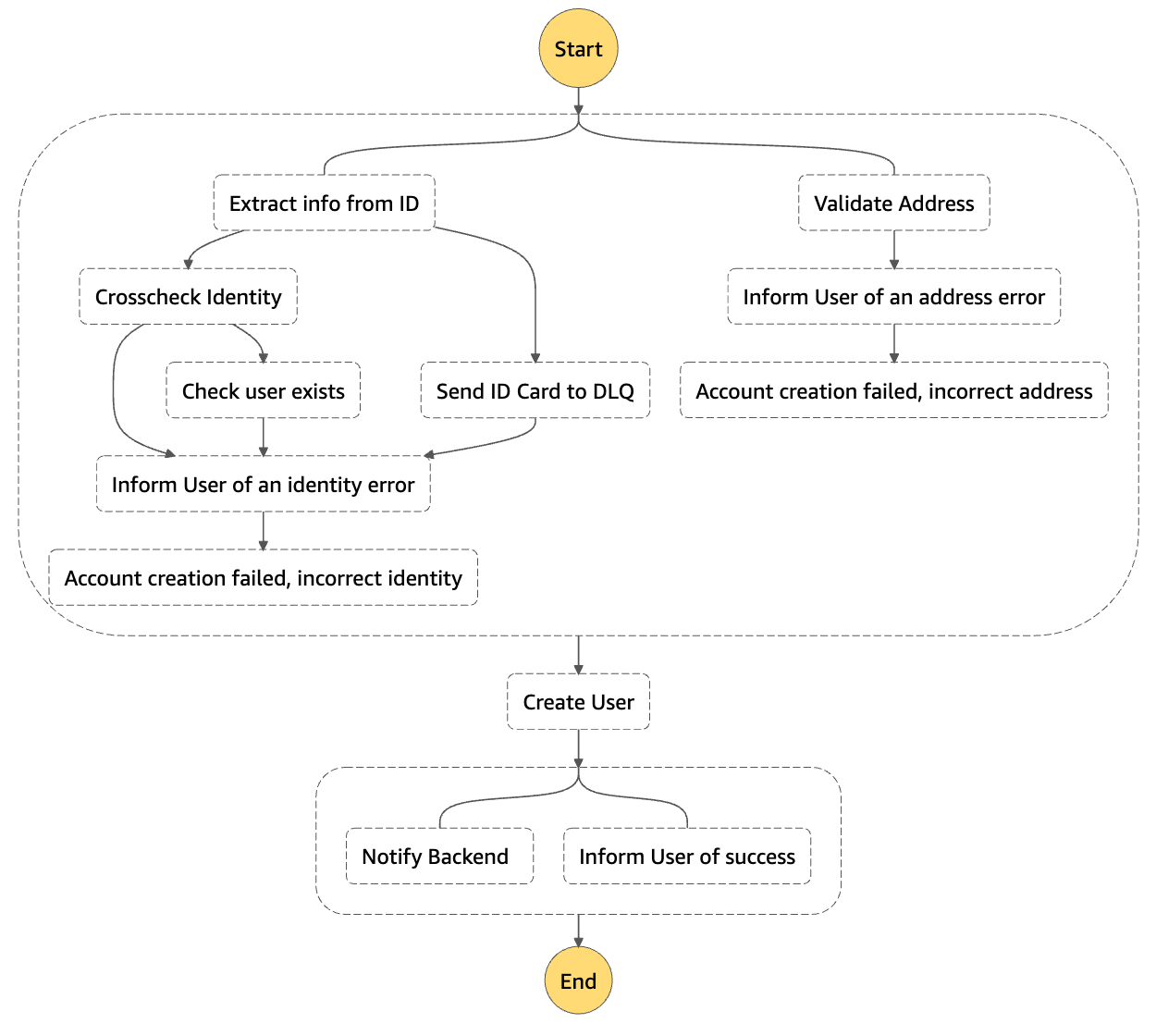 Figure 1. Bank account application workflow