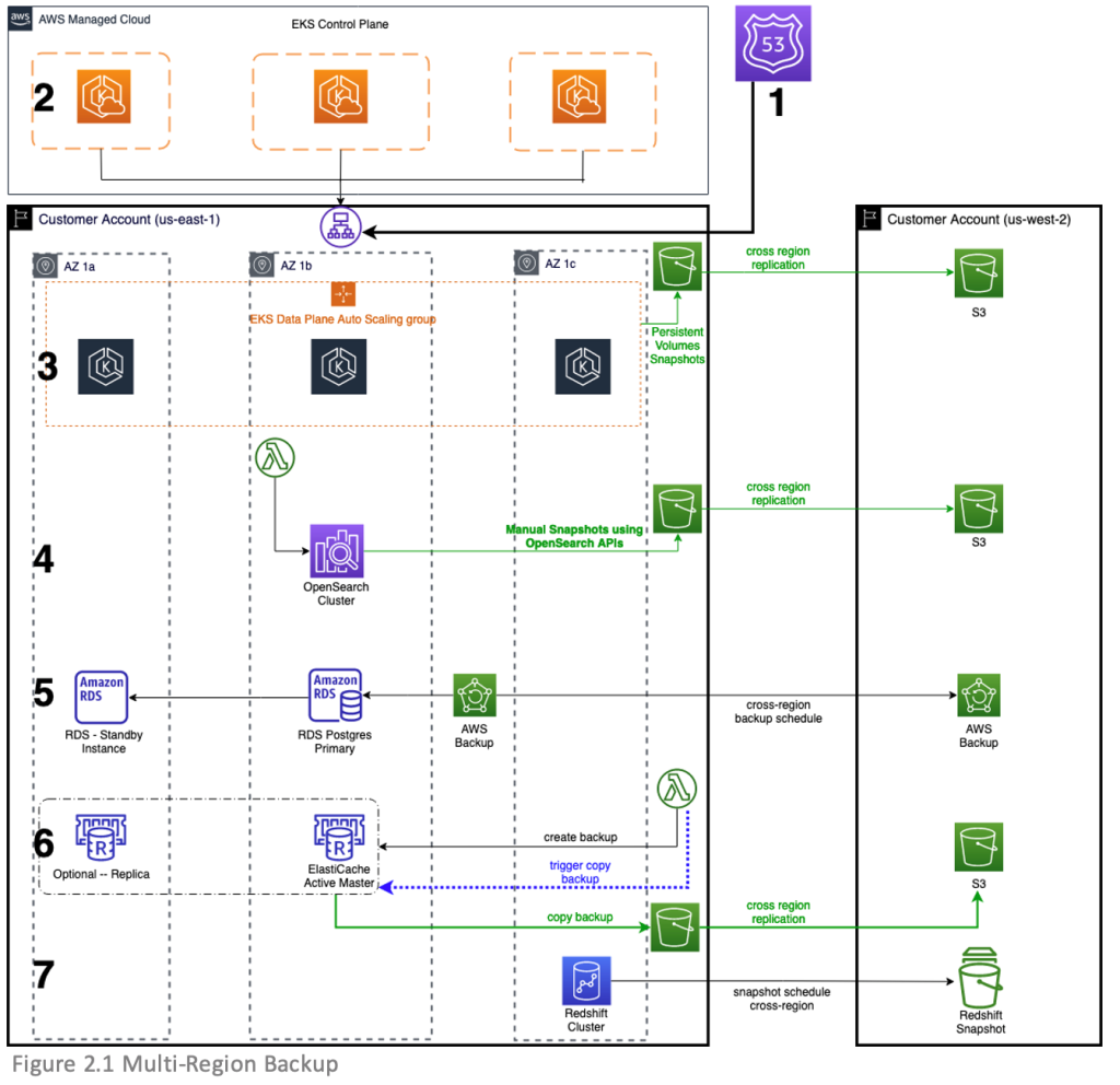 Multi-Region backup