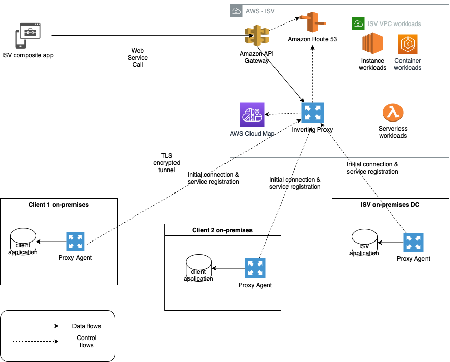 architecture of inverted proxy