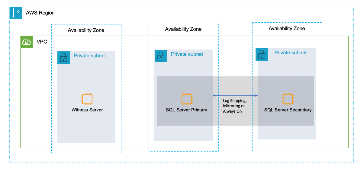 High availability in a single Region with Microsoft SQL Database Service on Amazon EC2