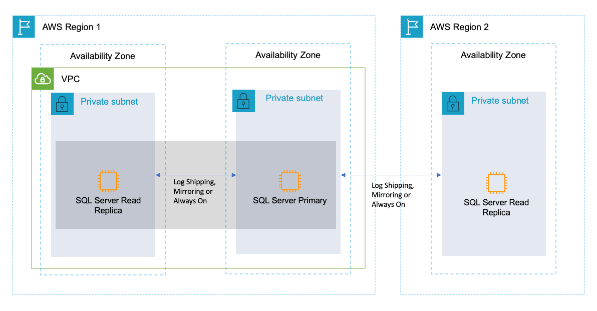 通过 Amazon EC2 上的 Microsoft SQL 数据库服务跨多个区域实现高可用性