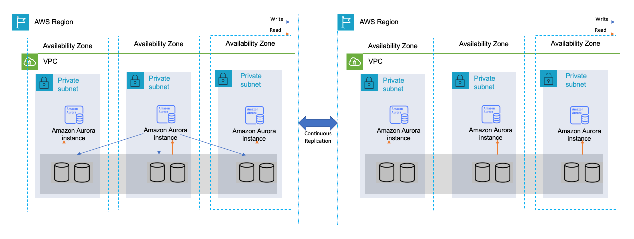 High availability across multiple Regions with Amazon Aurora global databases