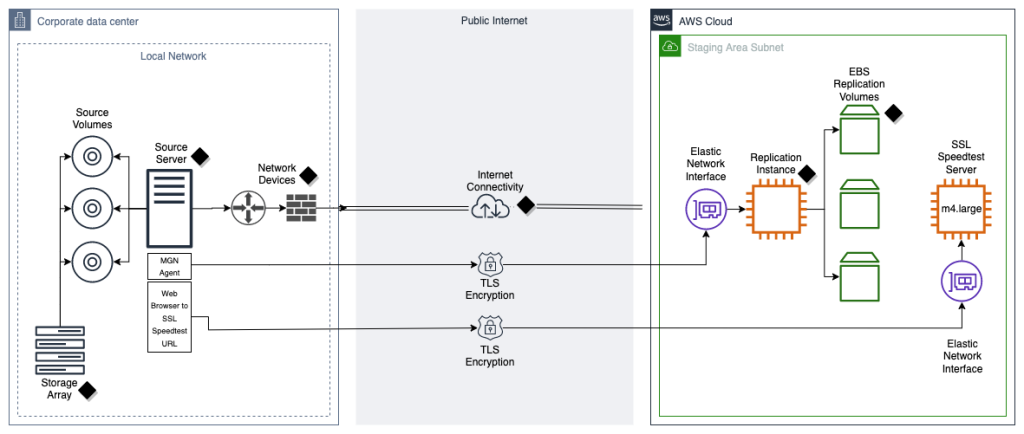 Data flow when using AWS Application Migration Service (black diamonds denote potential points of contention)