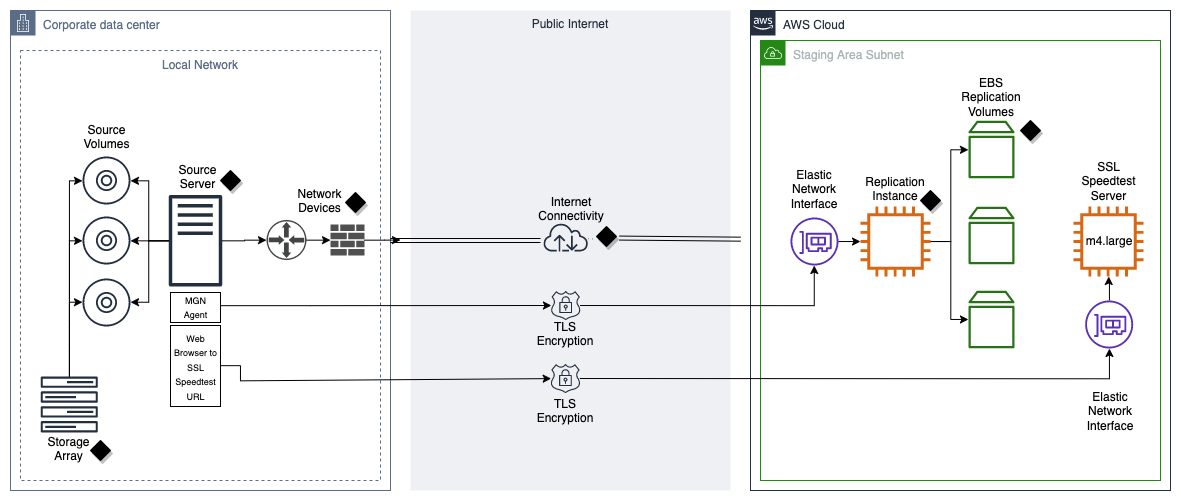 Data flow when using AWS Application Migration Service (black diamonds denote potential points of contention)